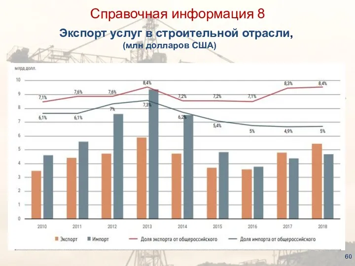 Справочная информация 8 Экспорт услуг в строительной отрасли, (млн долларов США)