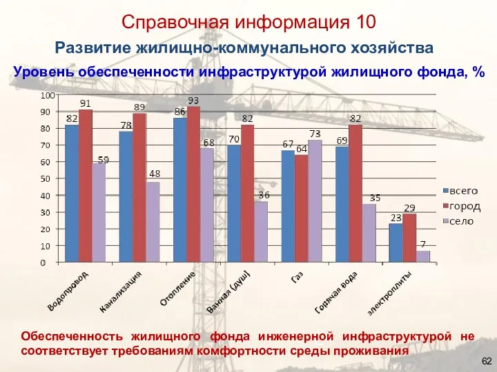 Газ Уровень обеспеченности инфраструктурой жилищного фонда, % Обеспеченность жилищного фонда