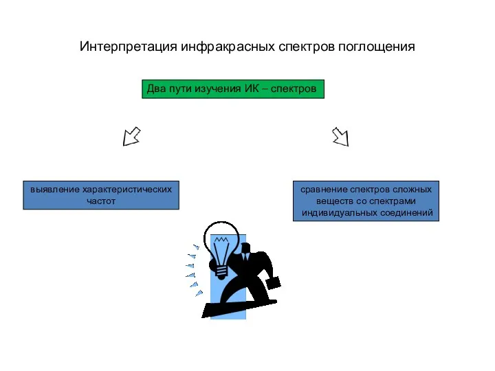 Интерпретация инфракрасных спектров поглощения Два пути изучения ИК – спектров