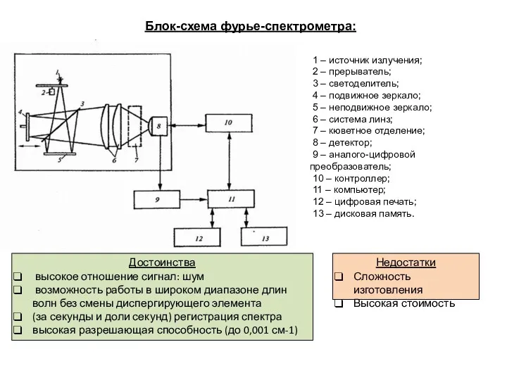 Блок-схема фурье-спектрометра: 1 – источник излучения; 2 – прерыватель; 3