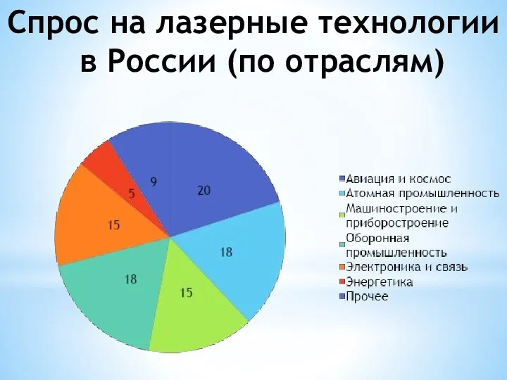 Спрос на лазерные технологии в России (по отраслям)