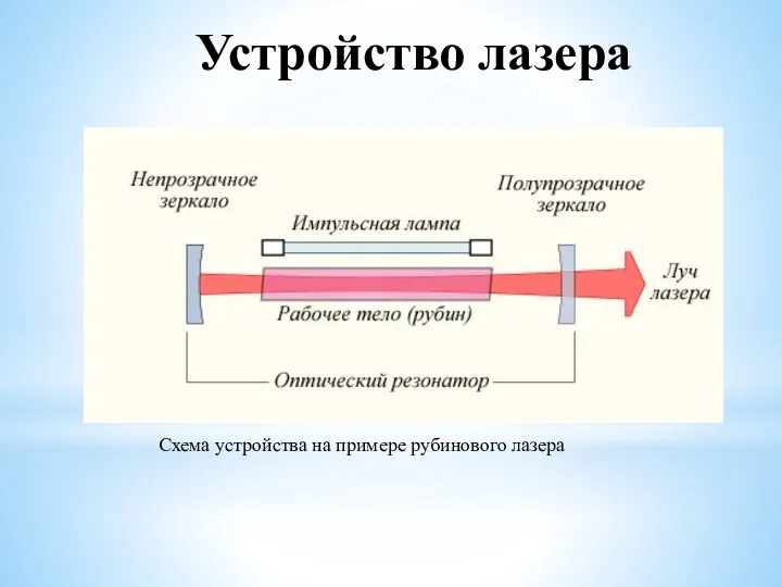 Схема устройства на примере рубинового лазера Устройство лазера
