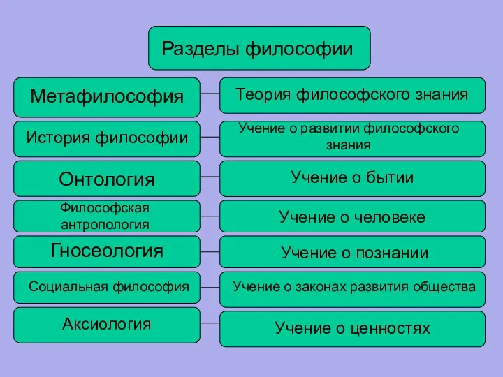 Разделы философии Метафилософия Теория философского знания Учение о развитии философского