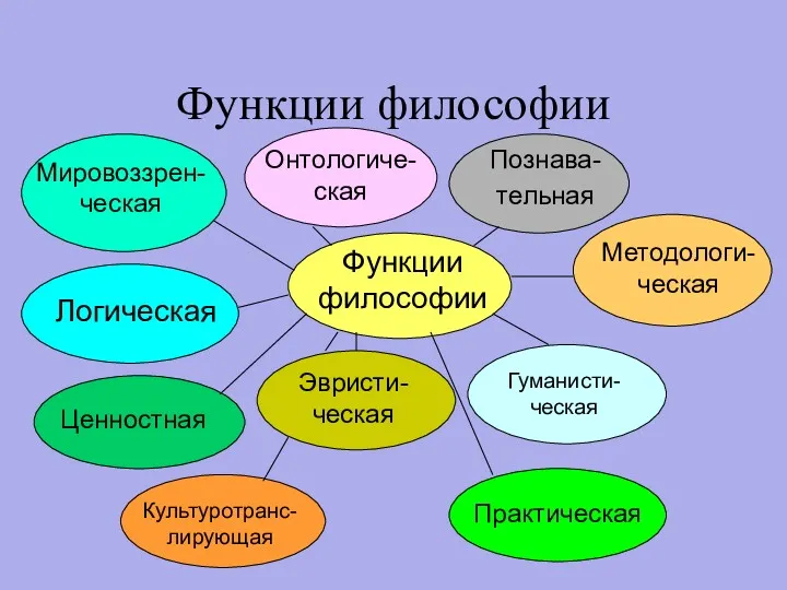 Функции философии Функции философии Мировоззрен-ческая Онтологиче-ская Познава-тельная Методологи-ческая Логическая Ценностная Эвристи-ческая Гуманисти-ческая Культуротранс-лирующая Практическая