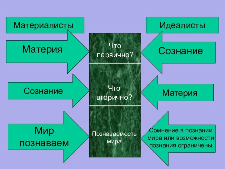 Материалисты Что первично? Материя Что вторично? Идеалисты Сознание Познаваемость мира