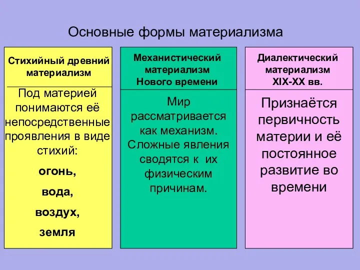 Основные формы материализма Стихийный древний материализм Механистический материализм Нового времени