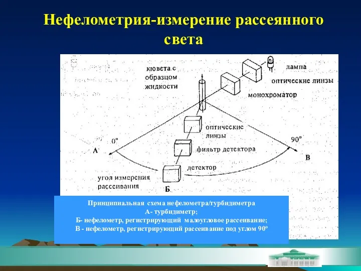 Нефелометрия-измерение рассеянного света Принципиальная схема нефелометра/турбидиметра А- турбидиметр; Б- нефелометр,