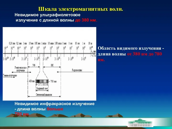 Шкала электромагнитных волн. Область видимого излучения - длина волны от