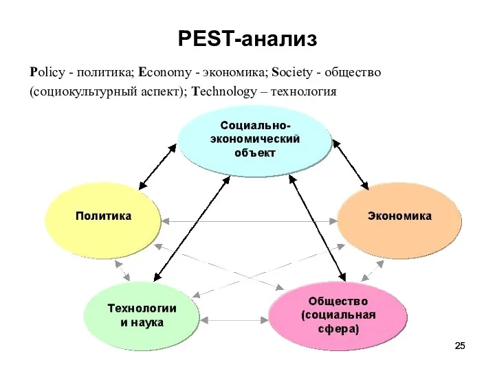 PEST-анализ Policy - политика; Economy - экономика; Society - общество (социокультурный аспект); Technology – технология