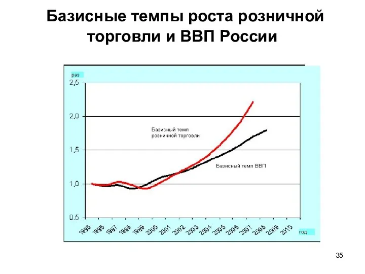 Базисные темпы роста розничной торговли и ВВП России