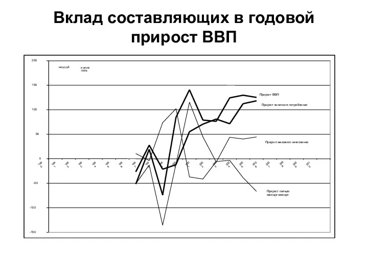 Вклад составляющих в годовой прирост ВВП