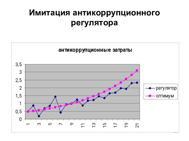 Имитация антикоррупционного регулятора