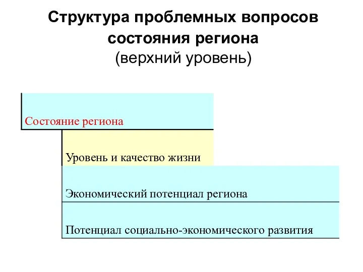 Структура проблемных вопросов состояния региона (верхний уровень)