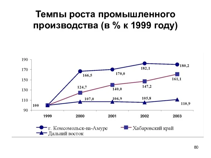 Темпы роста промышленного производства (в % к 1999 году)