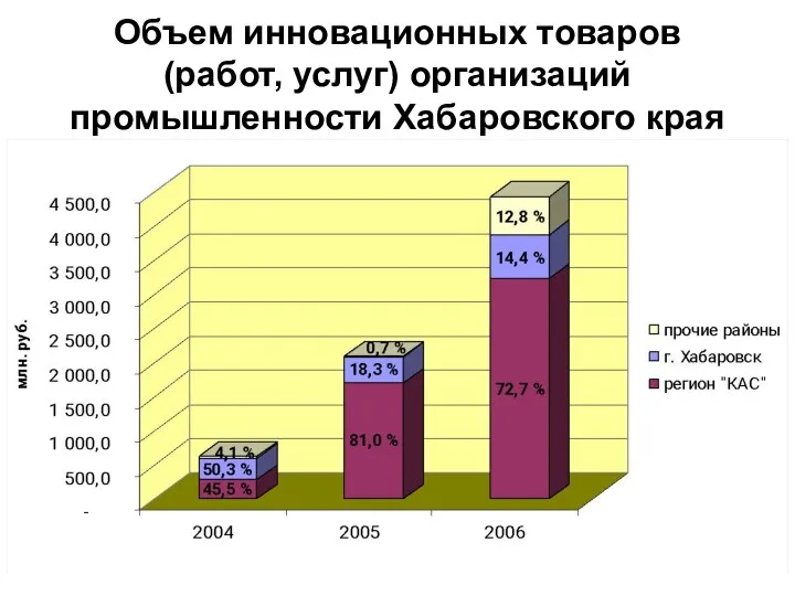 Объем инновационных товаров (работ, услуг) организаций промышленности Хабаровского края