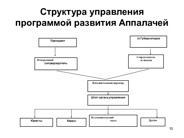Структура управления программой развития Аппалачей