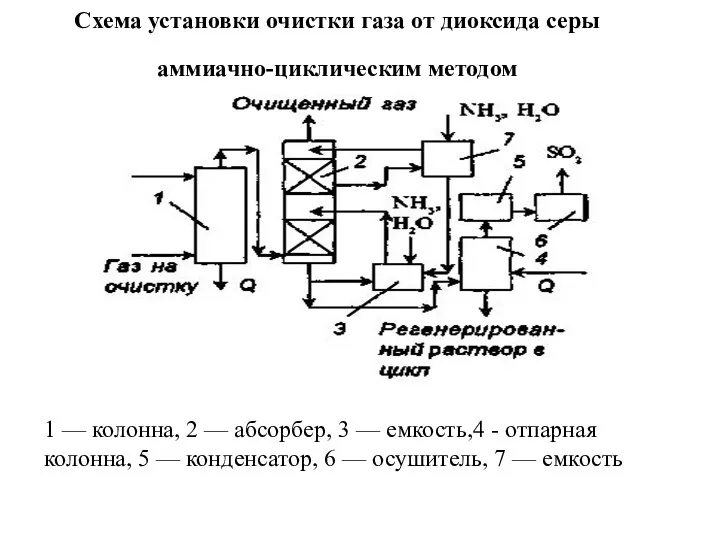 Схема установки очистки газа от диоксида серы аммиачно-циклическим методом 1