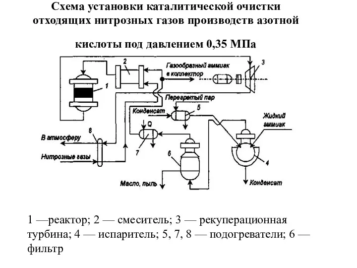 Схема установки каталитической очистки отходящих нитрозных газов производств азотной кислоты