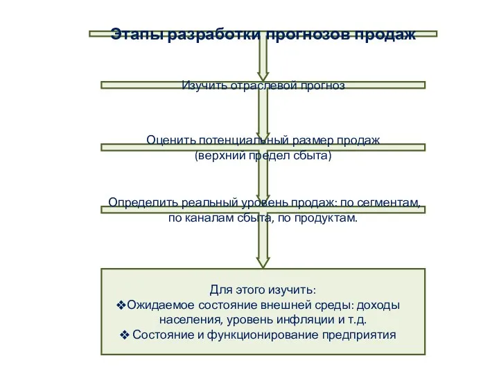 Этапы разработки прогнозов продаж Изучить отраслевой прогноз Оценить потенциальный размер