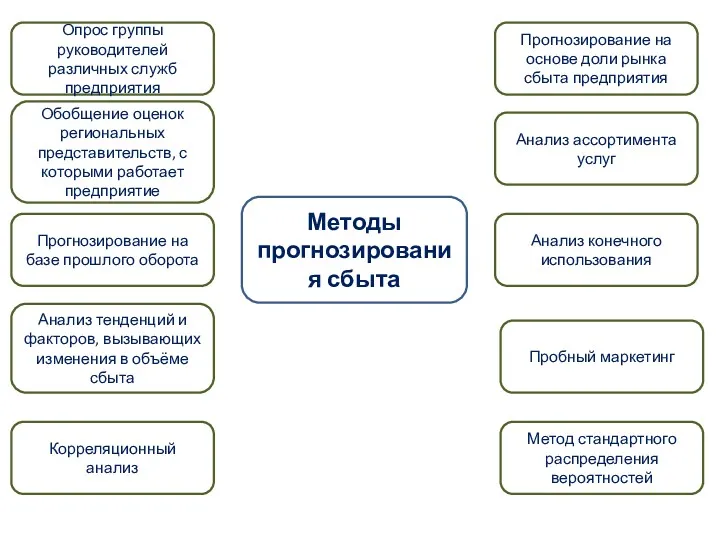 Методы прогнозирования сбыта Анализ конечного использования Пробный маркетинг Метод стандартного