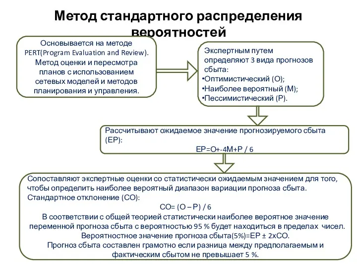 Метод стандартного распределения вероятностей Основывается на методе PERT(Program Evaluation and