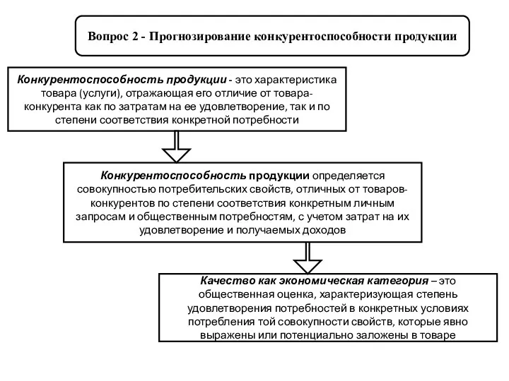 Вопрос 2 - Прогнозирование конкурентоспособности продукции Конкурентоспособность продукции - это