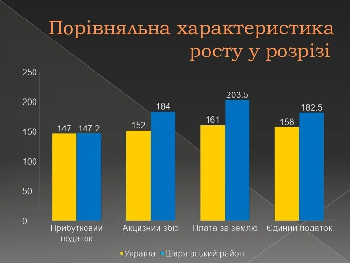 Порівняльна характеристика росту у розрізі