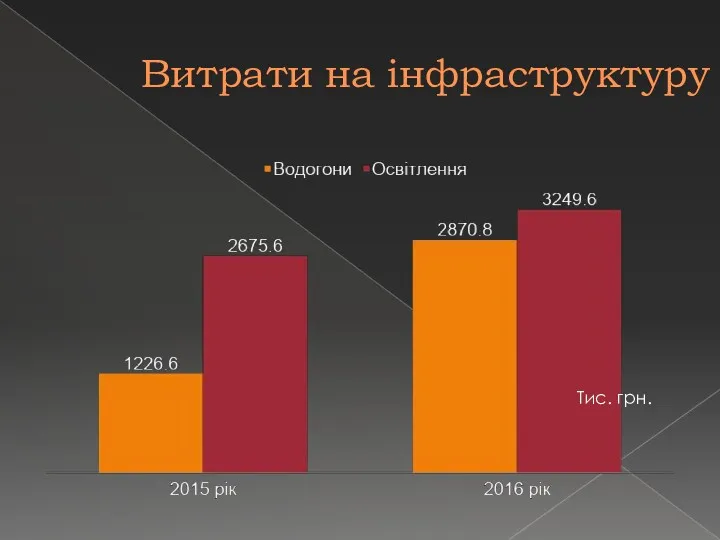 Витрати на інфраструктуру Тис. грн.