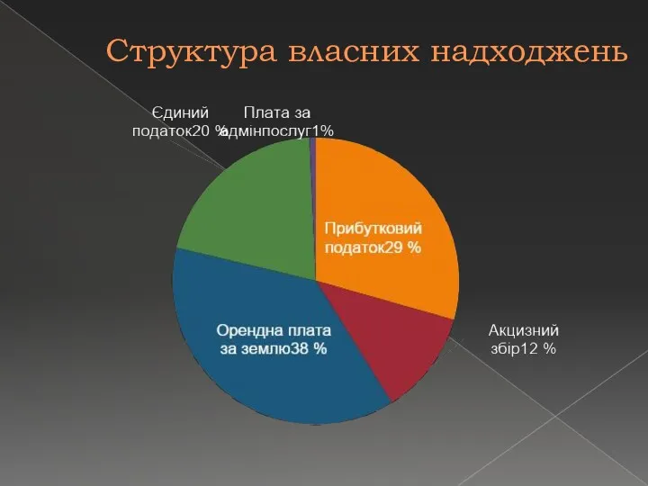 Структура власних надходжень