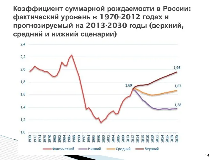 Коэффициент суммарной рождаемости в России: фактический уровень в 1970-2012 годах и прогнозируемый на