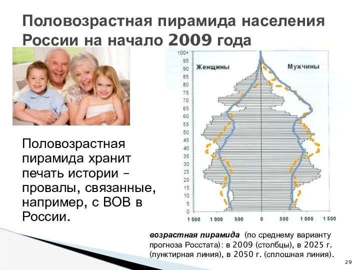 Половозрастная пирамида населения России на начало 2009 года Половозрастная пирамида хранит печать истории