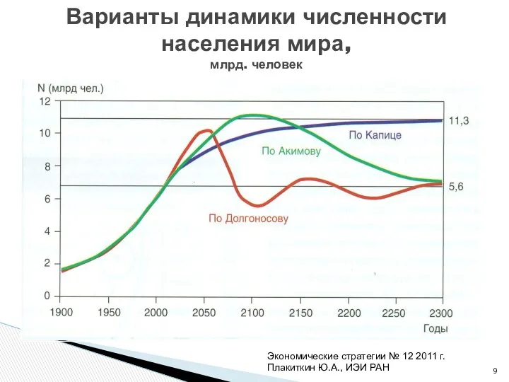 Варианты динамики численности населения мира, млрд. человек Экономические стратегии № 12 2011 г.