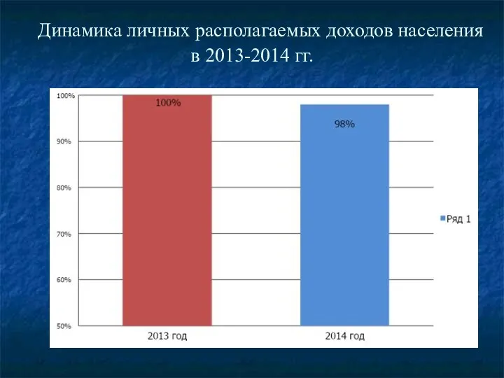 Динамика личных располагаемых доходов населения в 2013-2014 гг.