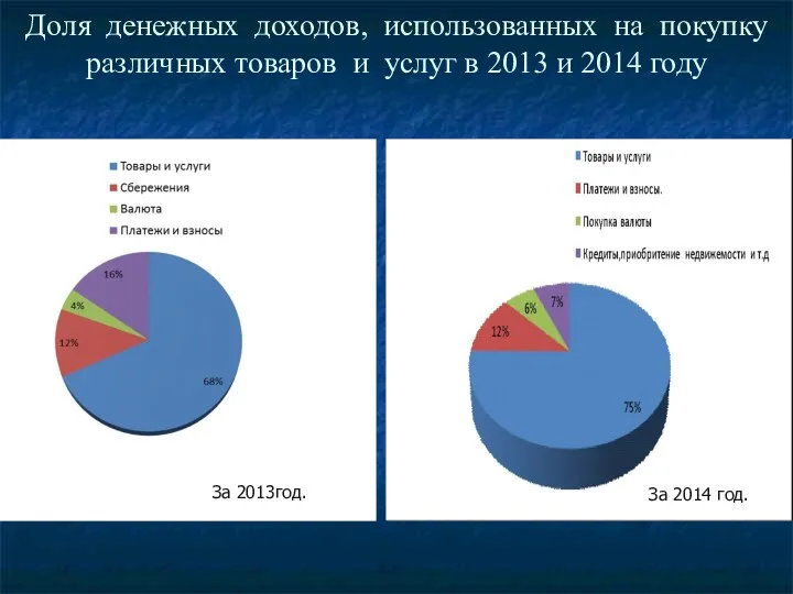 Доля денежных доходов, использованных на покупку различных товаров и услуг