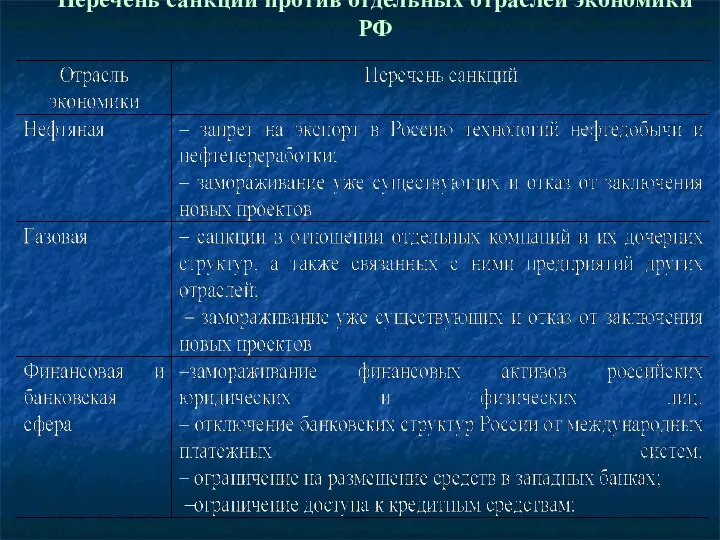 Перечень санкций против отдельных отраслей экономики РФ