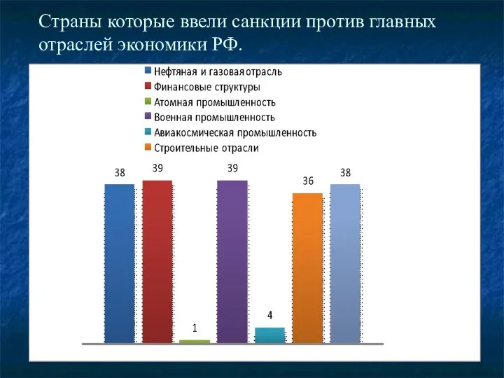 Страны которые ввели санкции против главных отраслей экономики РФ.