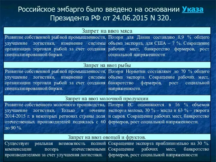 Российское эмбарго было введено на основании Указа Президента РФ от 24.06.2015 N 320.