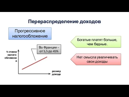 Перераспределение доходов Прогрессивное налогообложение Богатые платят больше, чем бедные. Нет смысла увеличивать свои доходы