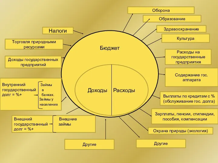 Бюджет Доходы Расходы Налоги Торговля природными ресурсами Доходы государственных предприятий
