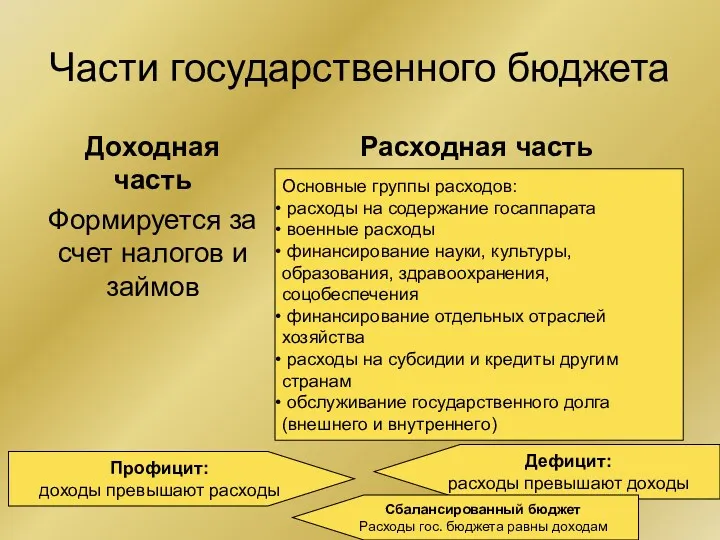 Части государственного бюджета Доходная часть Формируется за счет налогов и