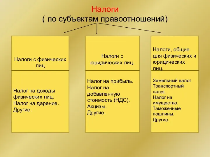 Налоги ( по субъектам правоотношений) Налоги с физических лиц Налог