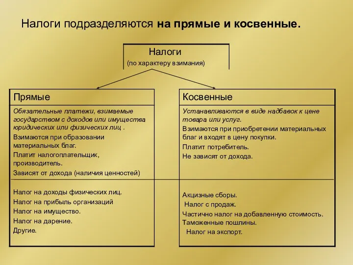 Налоги подразделяются на прямые и косвенные.