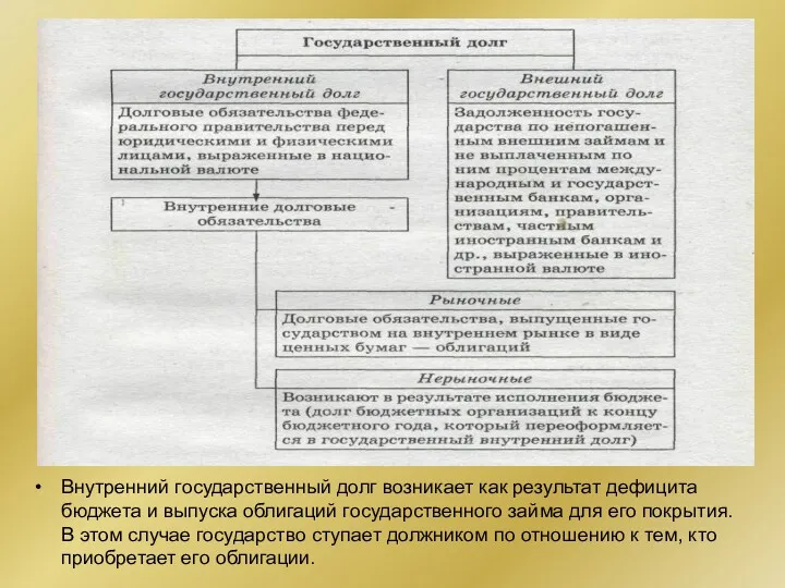 Внутренний государственный долг возникает как результат дефицита бюджета и выпуска