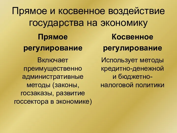 Прямое и косвенное воздействие государства на экономику Прямое регулирование Включает