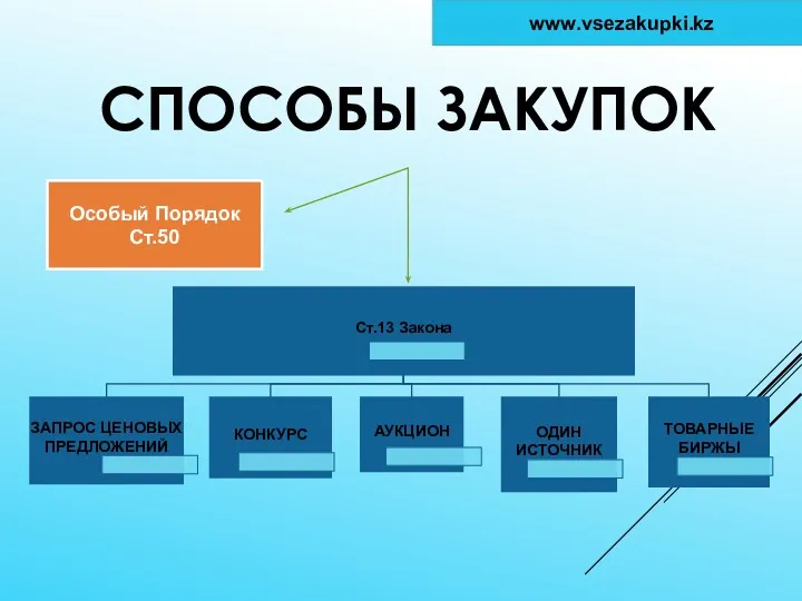 СПОСОБЫ ЗАКУПОК Особый Порядок Ст.50 www.vsezakupki.kz