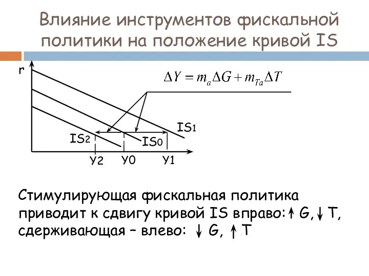 Влияние инструментов фискальной политики на положение кривой IS Стимулирующая фискальная