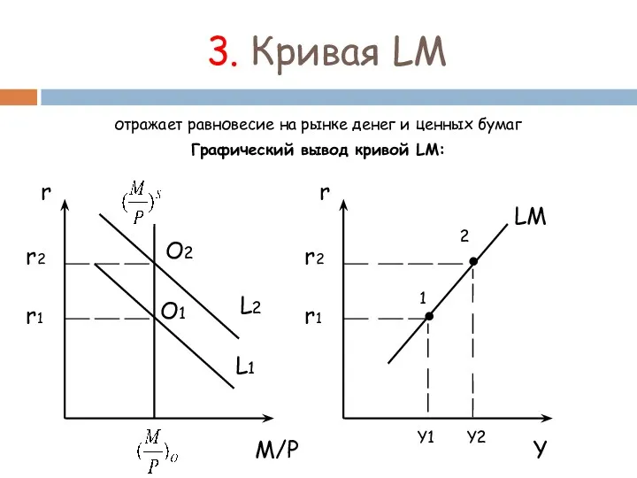 3. Кривая LM отражает равновесие на рынке денег и ценных