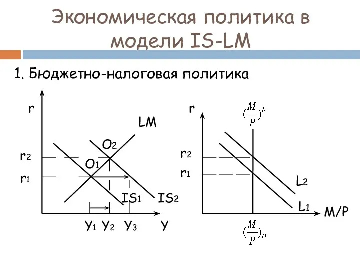 Экономическая политика в модели IS-LM 1. Бюджетно-налоговая политика r Y