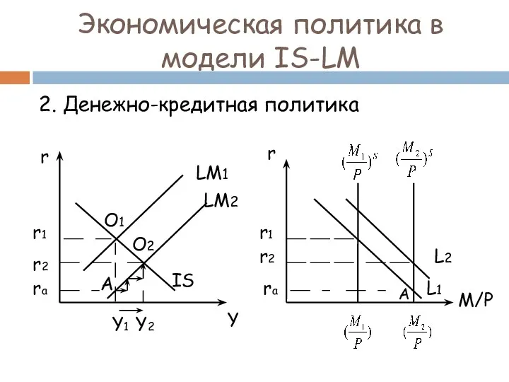 2. Денежно-кредитная политика Экономическая политика в модели IS-LM r Y