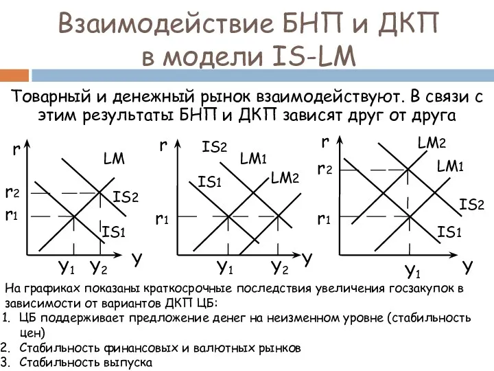 Взаимодействие БНП и ДКП в модели IS-LM Товарный и денежный